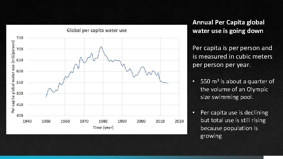 Annual Per Capita global water use is going down Per capita is person and