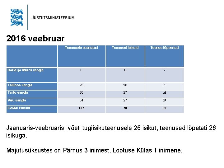 2016 veebruar Teenusele suunatud Teenusel isikuid Teenus lõpetatud Harku ja Murru vangla 8 6