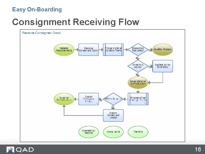 Easy On-Boarding Consignment Receiving Flow 16 