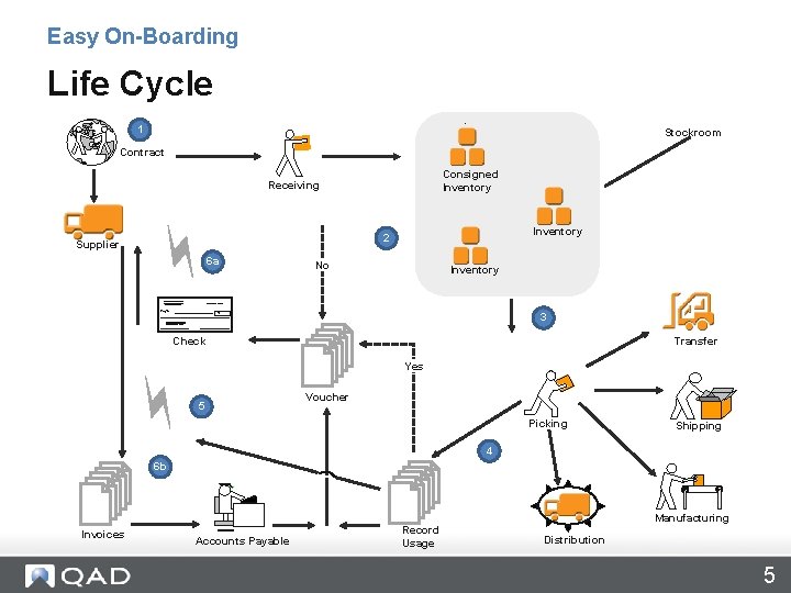 Easy On-Boarding Life Cycle 1 Stockroom Contract Consigned Inventory Receiving Inventory 2 Supplier 6