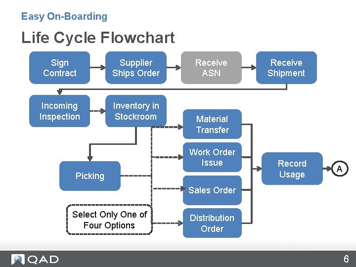 Easy On-Boarding Life Cycle Flowchart Sign Contract Supplier Ships Order Incoming Inspection Inventory in