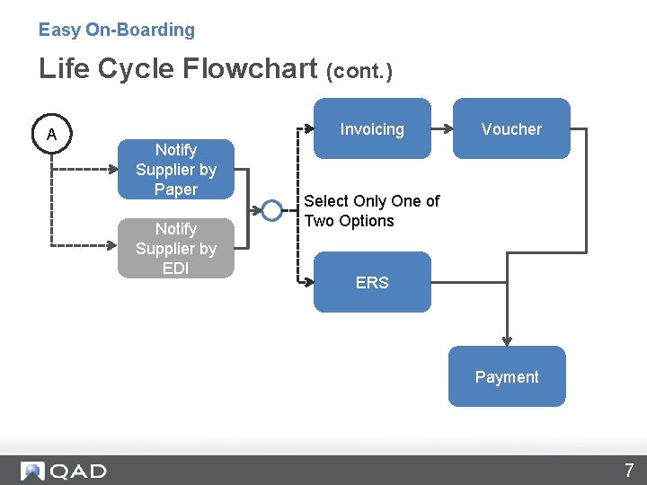 Easy On-Boarding Life Cycle Flowchart (cont. ) A Invoicing Notify Supplier by Paper Notify