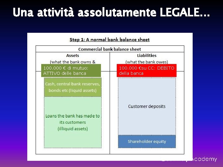 Una attività assolutamente LEGALE. . . 100. 000 € di mutuo: ATTIVO delle banca