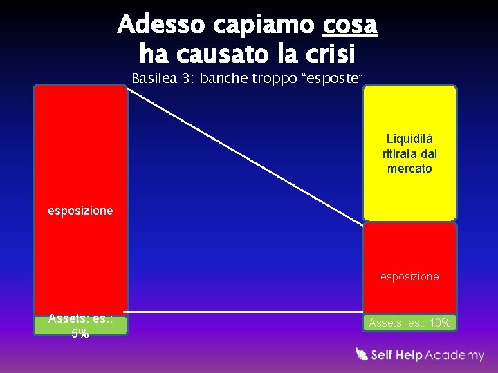 Adesso capiamo cosa ha causato la crisi Basilea 3: banche troppo “esposte” Liquidità ritirata