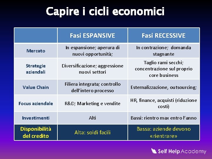 Capire i cicli economici Fasi ESPANSIVE Fasi RECESSIVE Mercato In espansione; aperura di nuovi