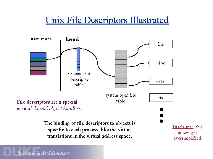 Unix File Descriptors Illustrated user space kernel file pipe process file descriptor table File