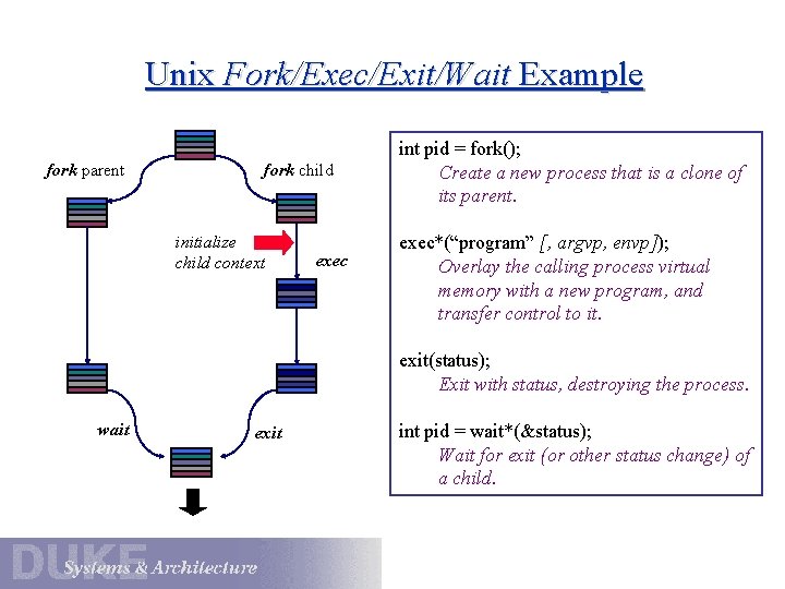 Unix Fork/Exec/Exit/Wait Example fork parent fork child initialize child context exec int pid =