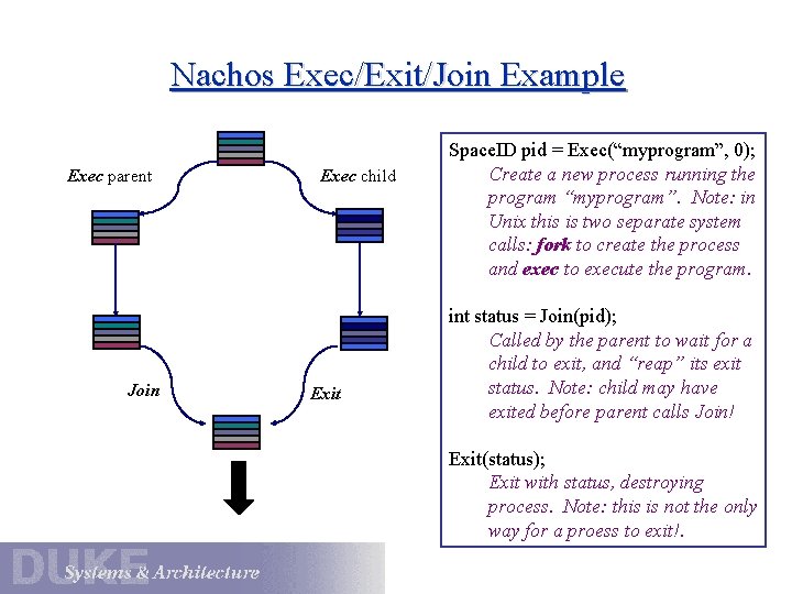 Nachos Exec/Exit/Join Example Exec parent Join Exec child Exit Space. ID pid = Exec(“myprogram”,