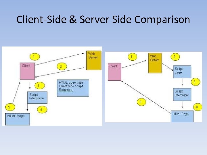 Client-Side & Server Side Comparison 