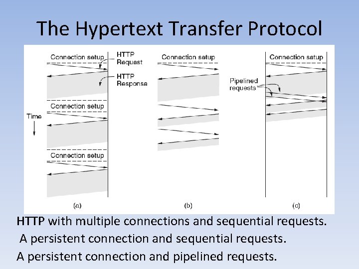 The Hypertext Transfer Protocol HTTP with multiple connections and sequential requests. A persistent connection