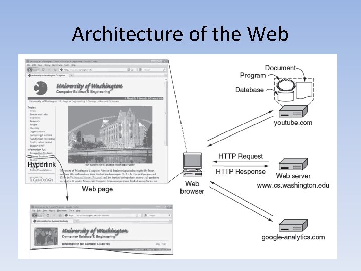Architecture of the Web 
