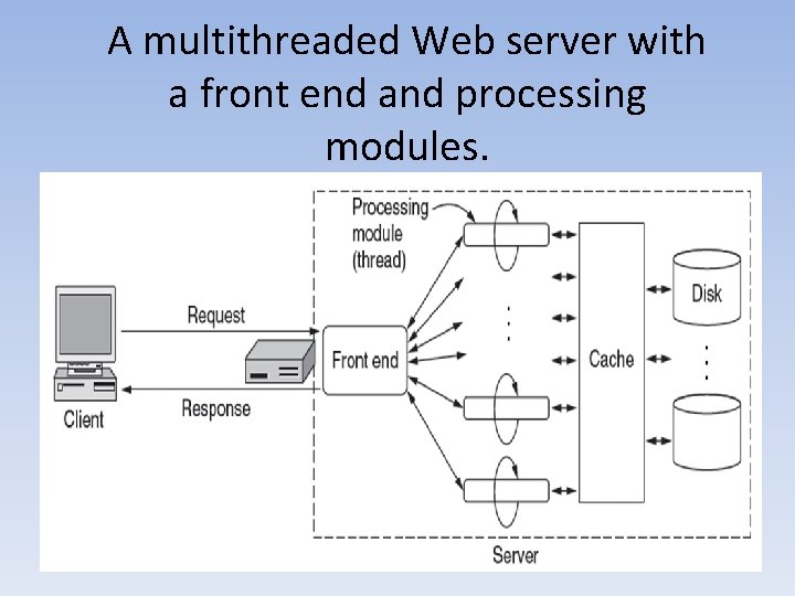 A multithreaded Web server with a front end and processing modules. 