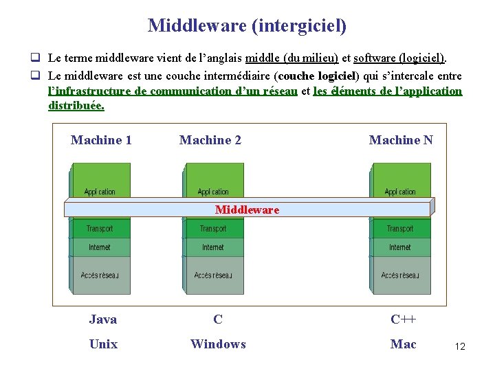 Middleware (intergiciel) q Le terme middleware vient de l’anglais middle (du milieu) et software