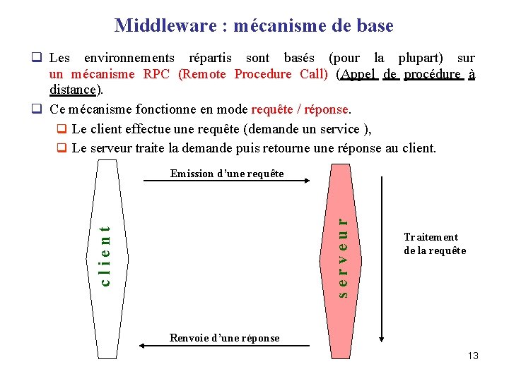 Middleware : mécanisme de base q Les environnements répartis sont basés (pour la plupart)