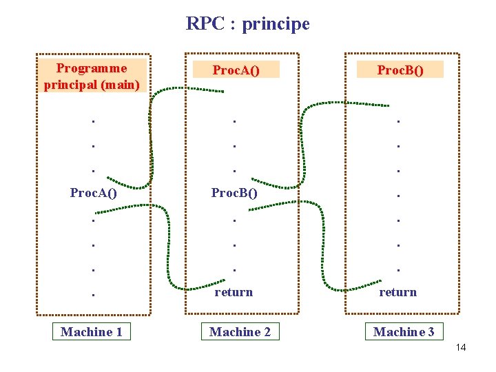 RPC : principe Programme principal (main) Proc. A() Proc. B() . . return Machine