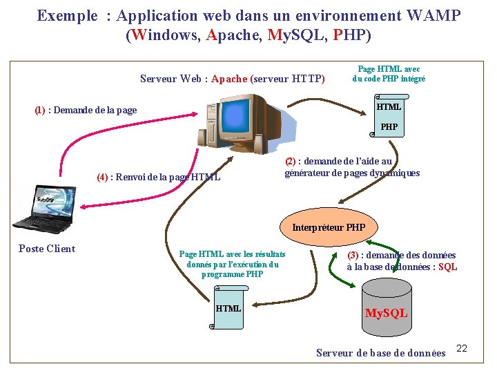 Exemple : Application web dans un environnement WAMP (Windows, Apache, My. SQL, PHP) Serveur