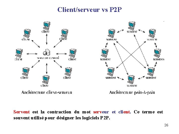 Client/serveur vs P 2 P Servent est la contraction du mot serveur et client.