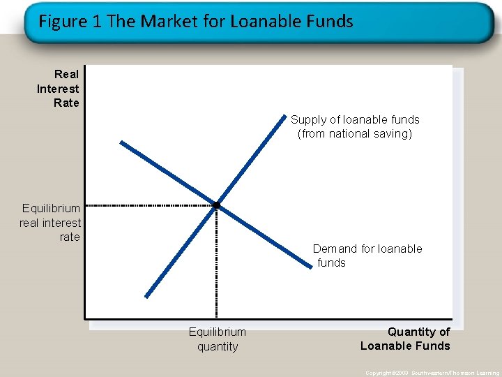 Figure 1 The Market for Loanable Funds Real Interest Rate Supply of loanable funds