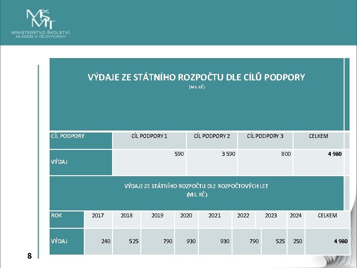 VÝDAJE ZE STÁTNÍHO ROZPOČTU DLE CÍLŮ PODPORY (MIL KČ) CÍL PODPORY 1 CÍL PODPORY