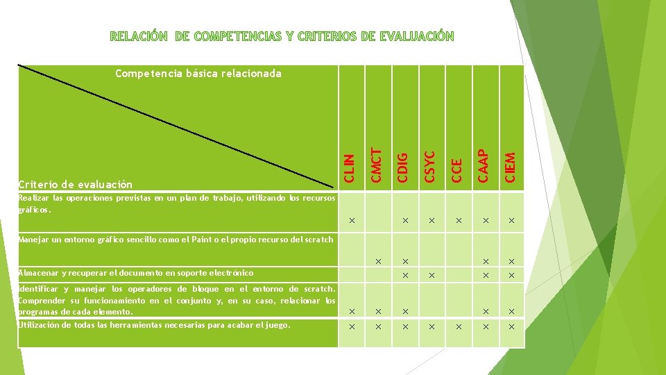 RELACIÓN DE COMPETENCIAS Y CRITERIOS DE EVALUACIÓN CCE CAAP x x CIEM CSYC x