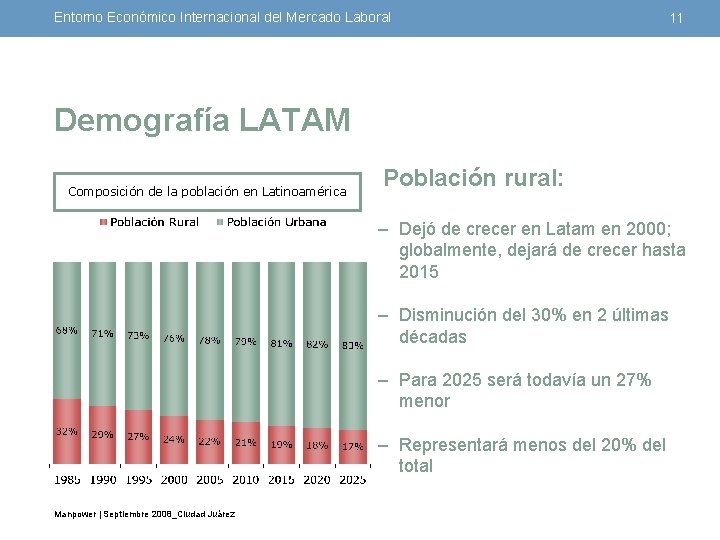 Entorno Económico Internacional del Mercado Laboral 11 Demografía LATAM Composición de la población en