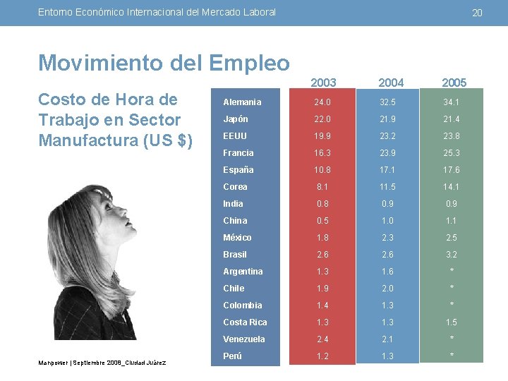 Entorno Económico Internacional del Mercado Laboral 20 Movimiento del Empleo 2003 Costo de Hora