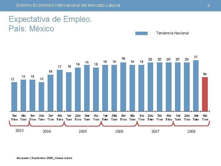 Entorno Económico Internacional del Mercado Laboral Expectativa de Empleo. País: México 2003 2004 Manpower
