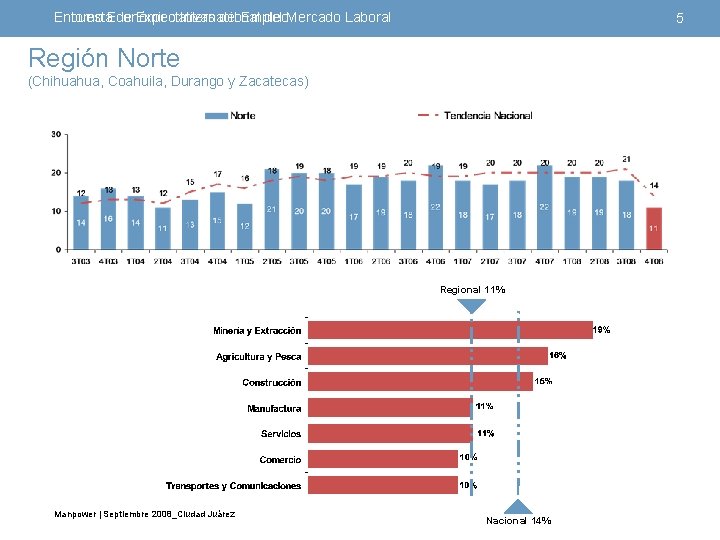 Encuesta. Económico Entorno de Expectativas Internacional del Empleo del Mercado Laboral 5 Región Norte