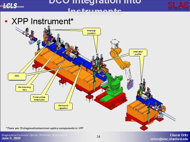 DCO Integration into Instruments • XPP Instrument* Intensityposition Intensity/ profile Slits Be-focusing lens Pulse