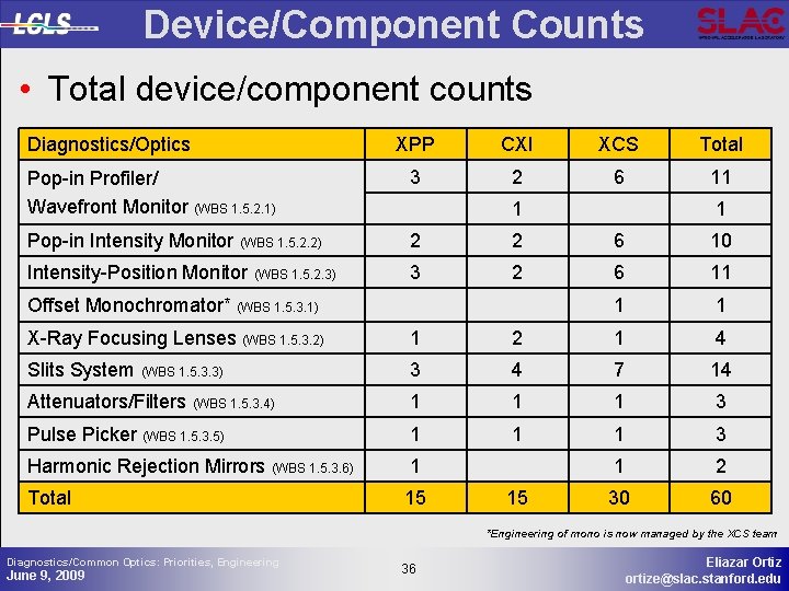 Device/Component Counts • Total device/component counts Diagnostics/Optics XPP CXI XCS Total Pop-in Profiler/ Wavefront