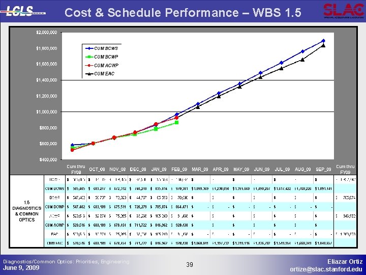 Cost & Schedule Performance – WBS 1. 5 Diagnostics/Common Optics: Priorities, Engineering June 9,