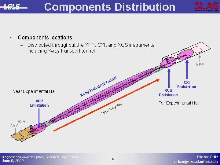 Components Distribution • Components locations – Distributed throughout the XPP, CXI, and XCS instruments,