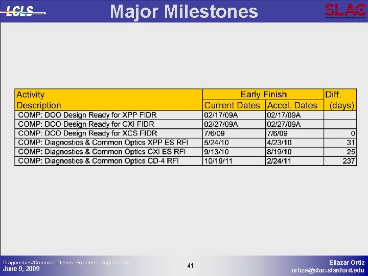 Major Milestones Diagnostics/Common Optics: Priorities, Engineering June 9, 2009 41 41 Eliazar Ortiz ortize@slac.