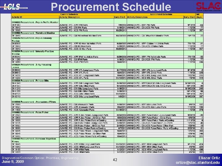 Procurement Schedule Diagnostics/Common Optics: Priorities, Engineering June 9, 2009 42 42 Eliazar Ortiz ortize@slac.