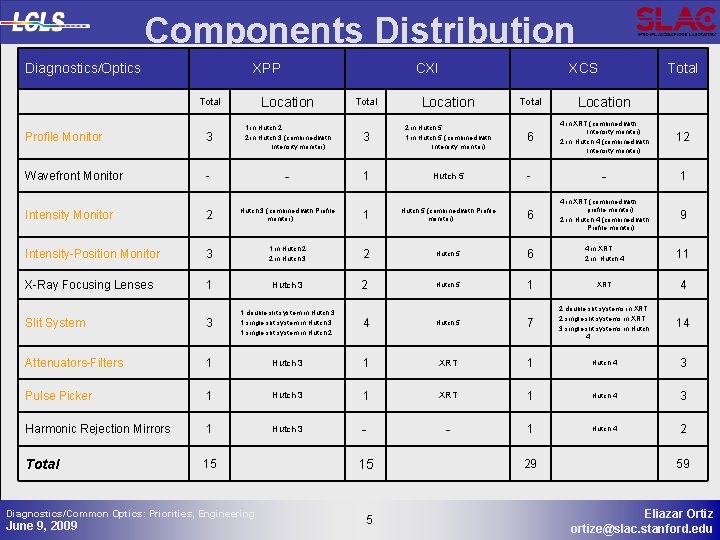 Components Distribution Diagnostics/Optics XPP CXI Total Location Profile Monitor Wavefront Monitor XCS Total Location