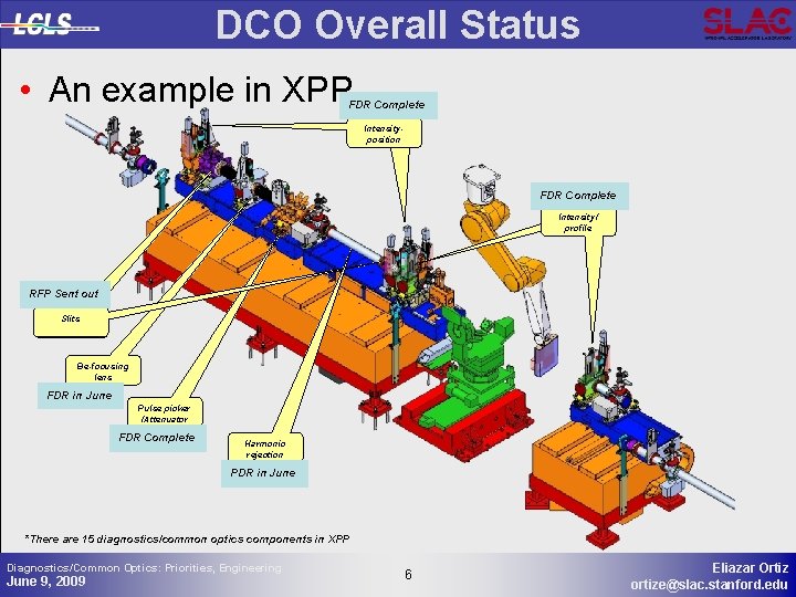 DCO Overall Status • An example in XPP FDR Complete Intensityposition FDR Complete Intensity/