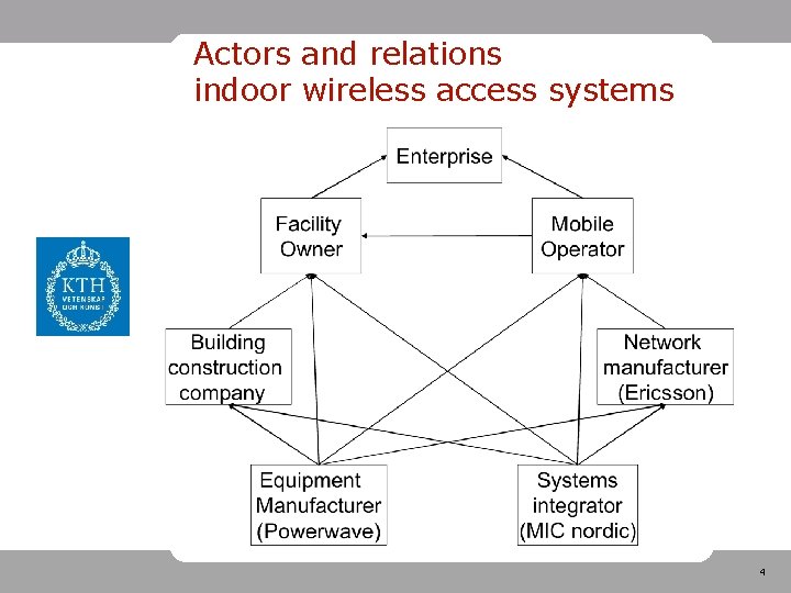 Actors and relations indoor wireless access systems 4 