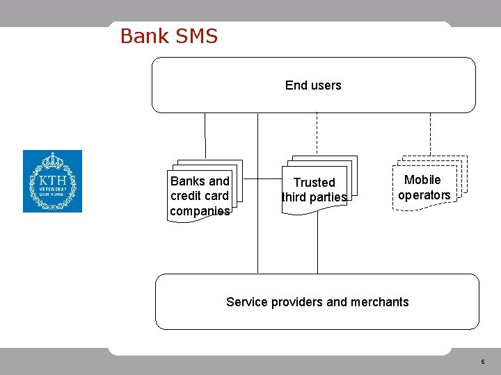 Bank SMS End users Banks and credit card companies Trusted third parties Mobile operators