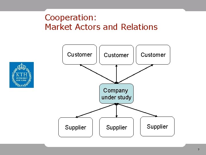 Cooperation: Market Actors and Relations Customer Company under study Supplier 7 