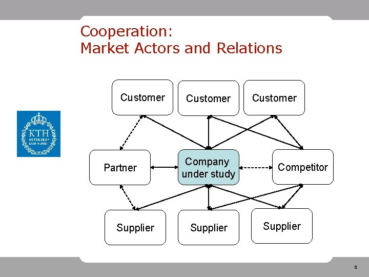 Cooperation: Market Actors and Relations Customer Partner Supplier Customer Company under study Supplier Customer