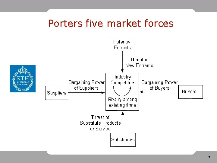 Porters five market forces 9 
