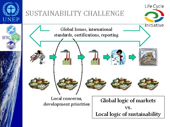 SUSTAINABILITY CHALLENGE Global Issues, international standards, certifications, reporting Local concerns, development priorities Global logic
