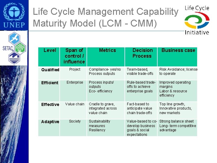 Life Cycle Management Capability Maturity Model (LCM - CMM) Level Span of control /
