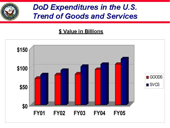 Do. D Expenditures in the U. S. Trend of Goods and Services $ Value