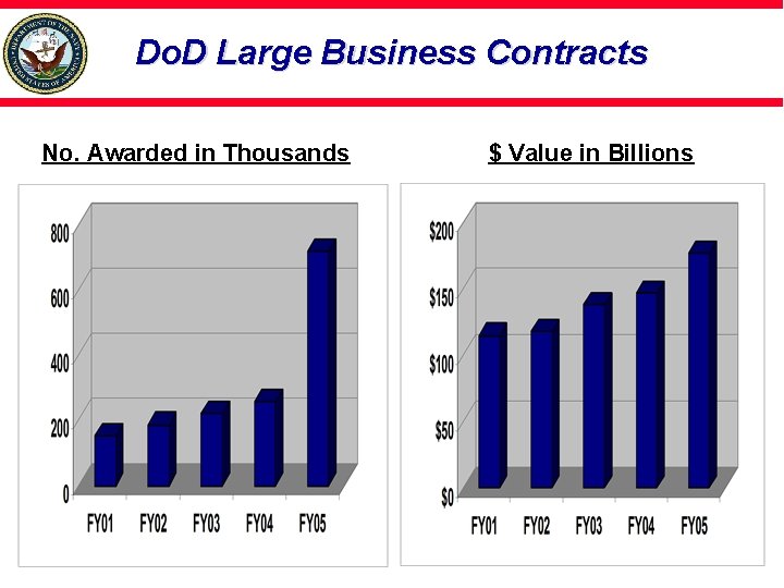 Do. D Large Business Contracts No. Awarded in Thousands $ Value in Billions 