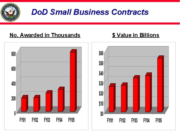 Do. D Small Business Contracts No. Awarded in Thousands $ Value in Billions 
