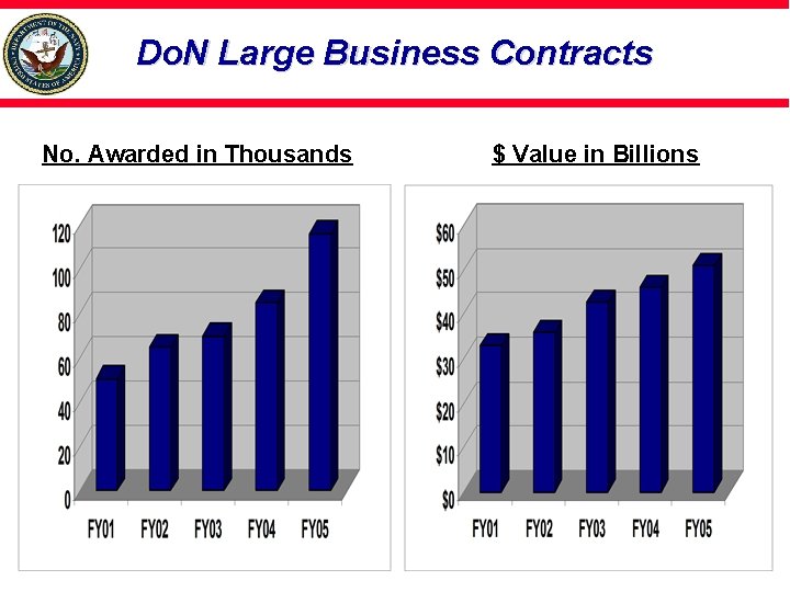 Do. N Large Business Contracts No. Awarded in Thousands $ Value in Billions 
