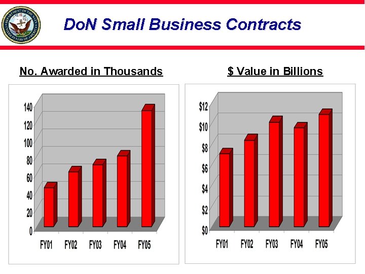 Do. N Small Business Contracts No. Awarded in Thousands $ Value in Billions 