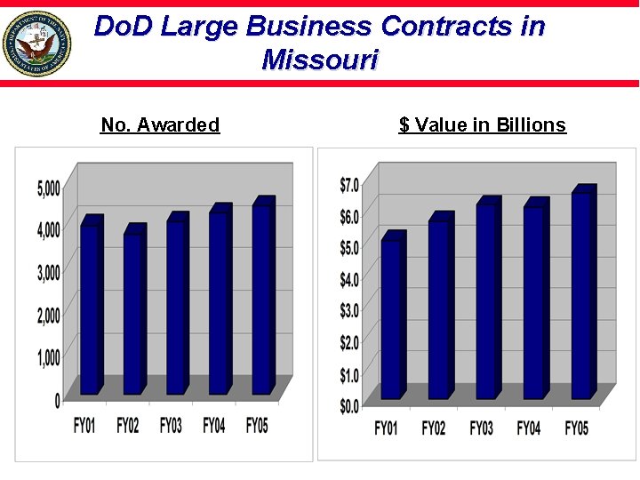 Do. D Large Business Contracts in Missouri No. Awarded $ Value in Billions 