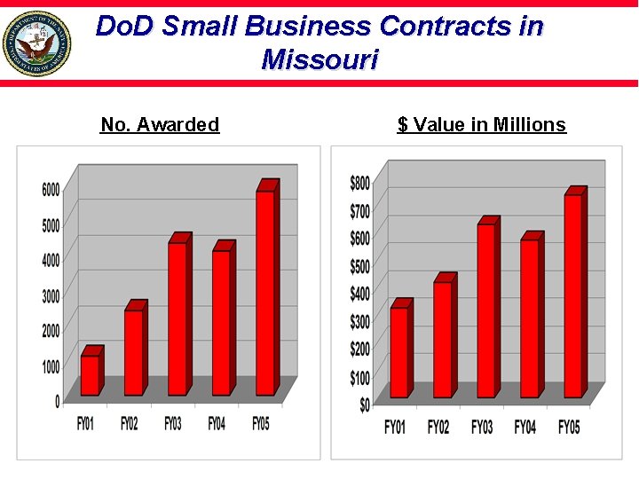 Do. D Small Business Contracts in Missouri No. Awarded $ Value in Millions 
